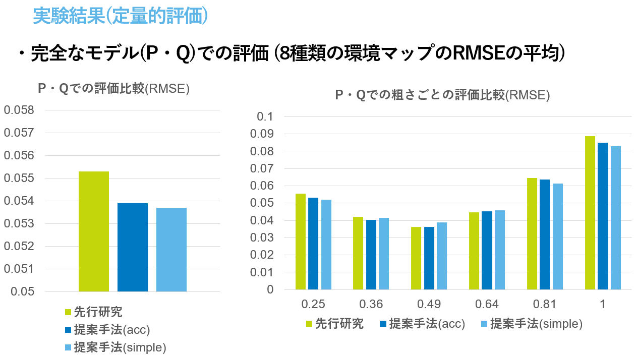 卒業研究の結果(RMSEの改善)